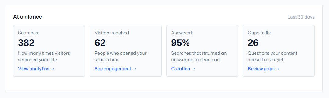 At a glance dashboard: 382 searches, 62 visitors reached, 95% answered, 26 gaps to fix