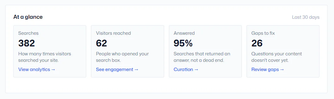 At a glance dashboard: 382 searches, 62 visitors reached, 95% answered, 26 gaps to fix