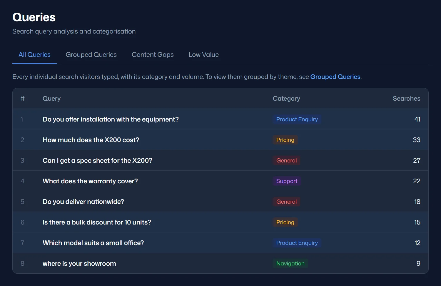 The Queries page, All Queries tab: each search with its category, such as Product Enquiry, Pricing, General, Support or Navigation, and how many times it was searched