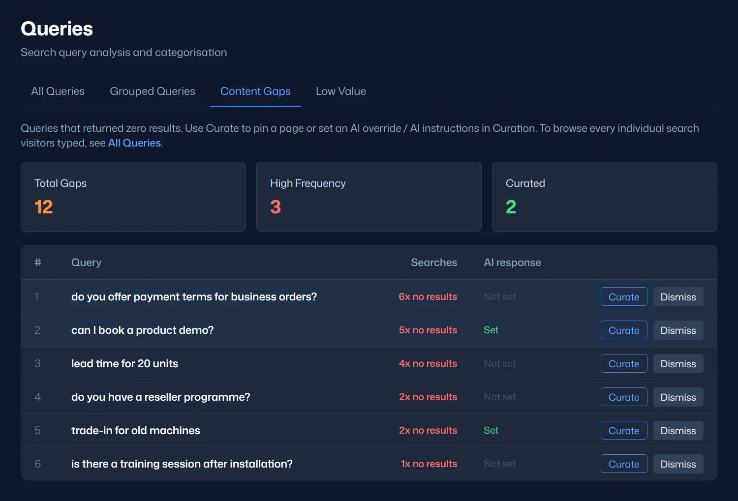 The Queries page, Content Gaps tab: questions that returned no results, how often each was asked, whether an AI response is set, and Curate and Dismiss buttons for each
