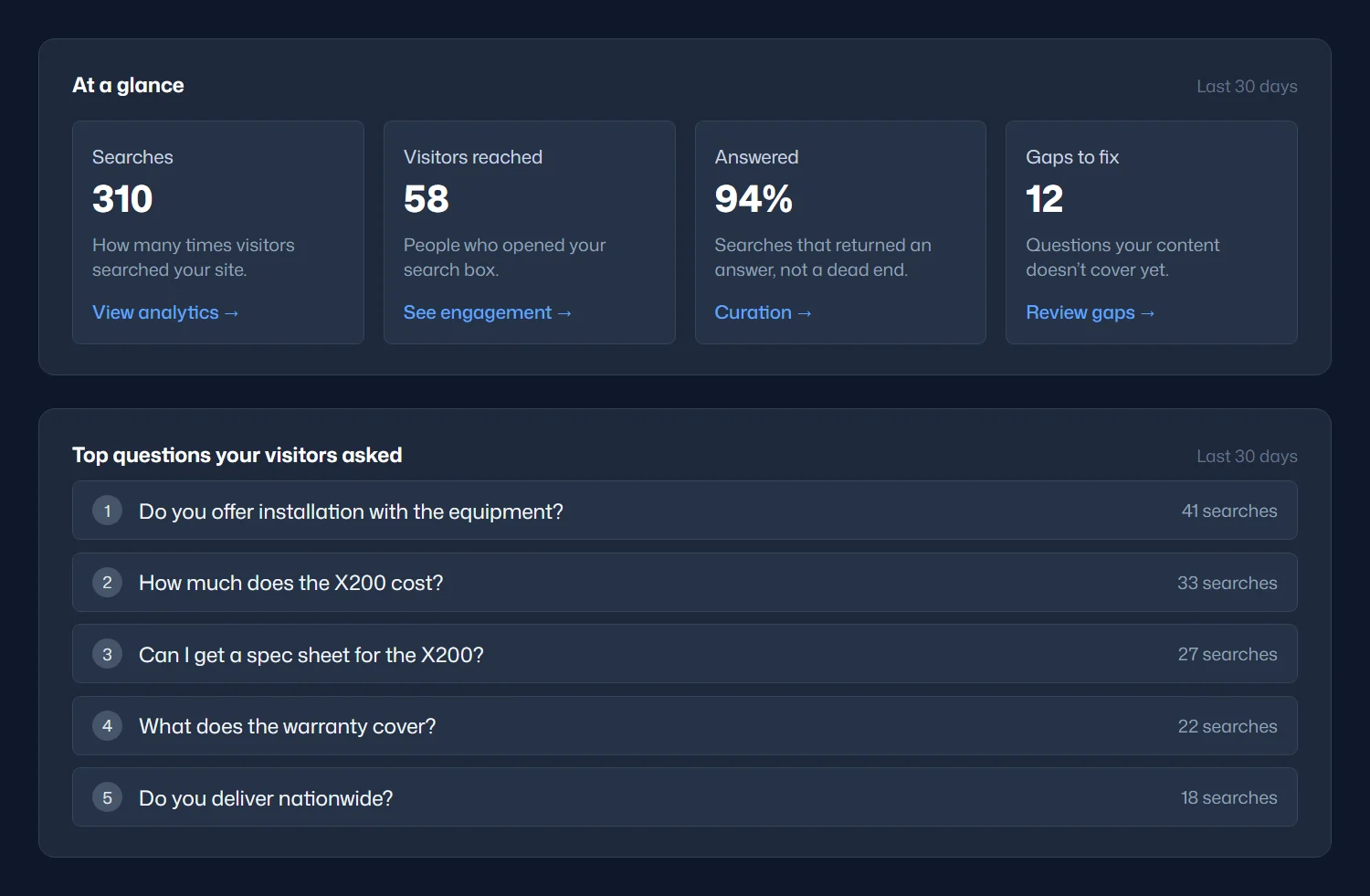 The Breezy AI Search Dashboard: searches, visitors reached, answered rate and gaps to fix, above the top five questions visitors asked