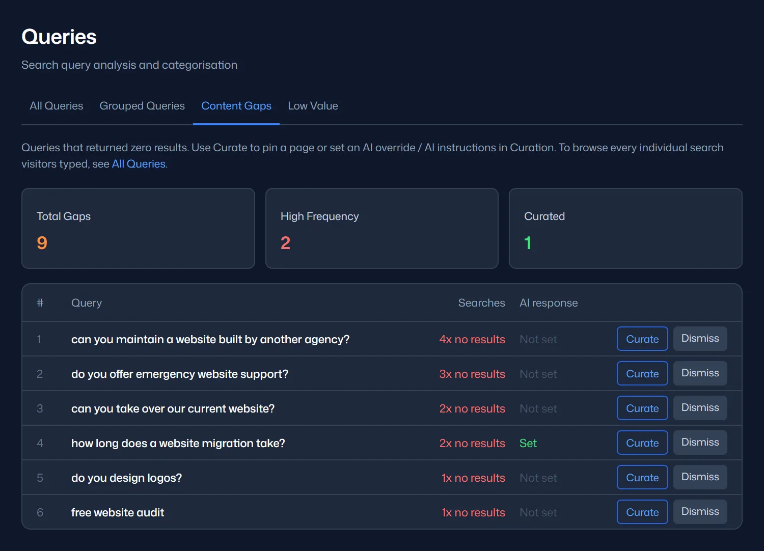 The Queries page, Content Gaps tab: questions that returned no results, such as whether the agency maintains websites built by another agency, how often each was asked, whether an AI response is set, and Curate and Dismiss buttons for each
